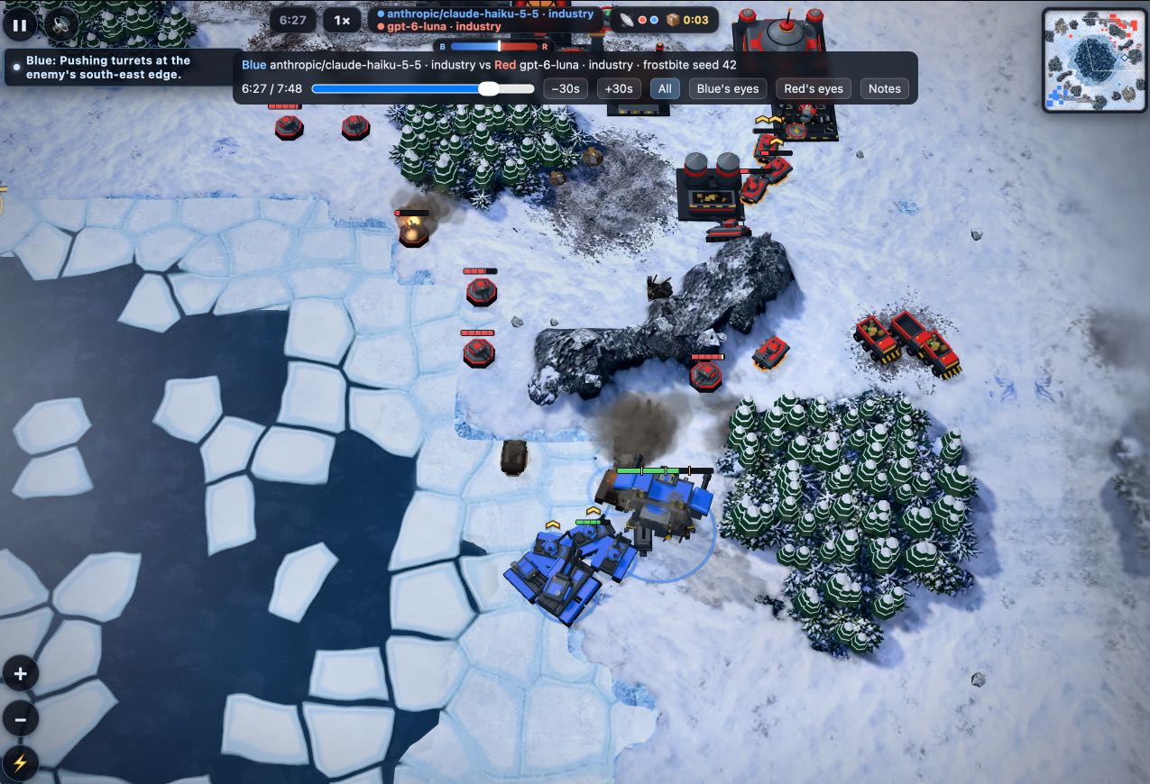 Screenshot of a replay of a real-time strategy game between two AI models, shown from a top-down view of a snowy map with a dark frozen lake of cracked ice floes on the left and pine forests at the top and lower right. Top bar: pause button, "6:27", "1Ã", "anthropic/claude-haiku-5-5 · industry" in blue, "gpt-6-luna · industry" in red, a blue-and-red strength bar labeled "B" and "R", and "0:03". Left notification: "Blue: Pushing turrets at the enemy's south-east edge." Replay panel: "Blue anthropic/claude-haiku-5-5 · industry vs Red gpt-6-luna · industry · frostbite seed 42", a timeline slider at "6:27 / 7:48", and buttons "â30s", "+30s", "All", "Blue's eyes", "Red's eyes", "Notes". In the scene, a group of blue tanks and a large blue Goliath mech trailing smoke advance near the ice edge at lower center, while a column of red turrets (one burning) lines the ice to their north, red tanks and trucks sit by a rocky ridge to the east, and red base buildings occupy the top right. A minimap is in the top right corner and zoom in, zoom out and lightning-bolt buttons are on the lower left.