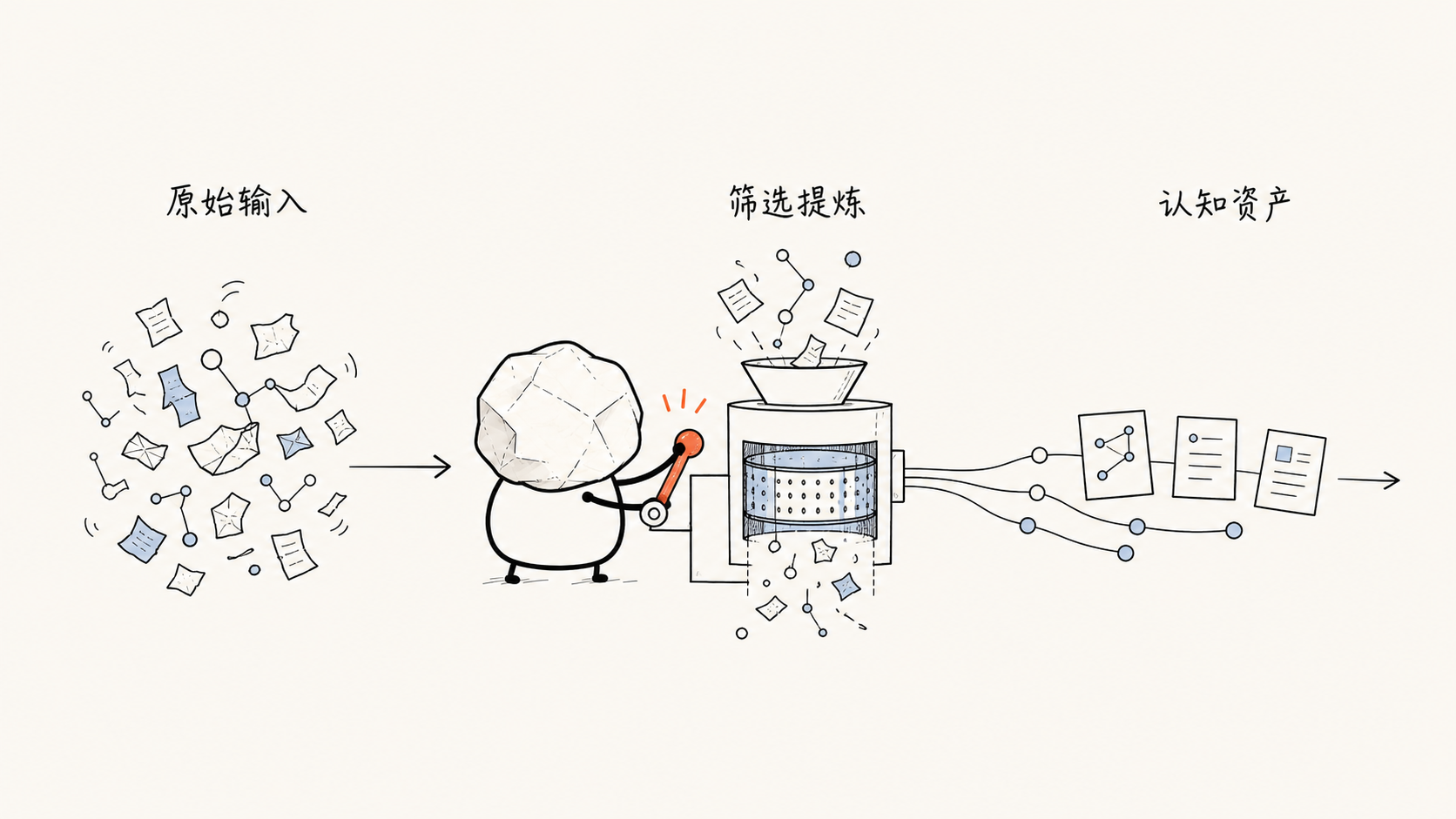 纸团角色把杂乱的原始输入经过筛选提炼,转化为少量可连接、可调用的认知资产。