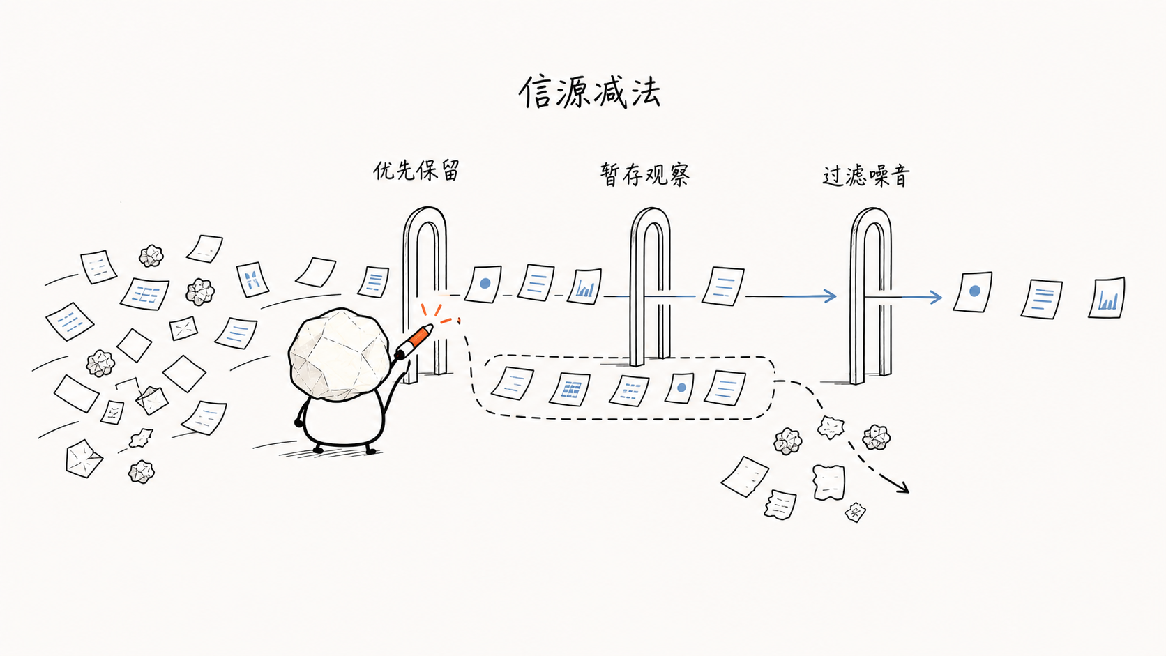 纸团角色通过三道信息闸门优先保留可靠信号、暂存观察不确定内容,并过滤噪音。