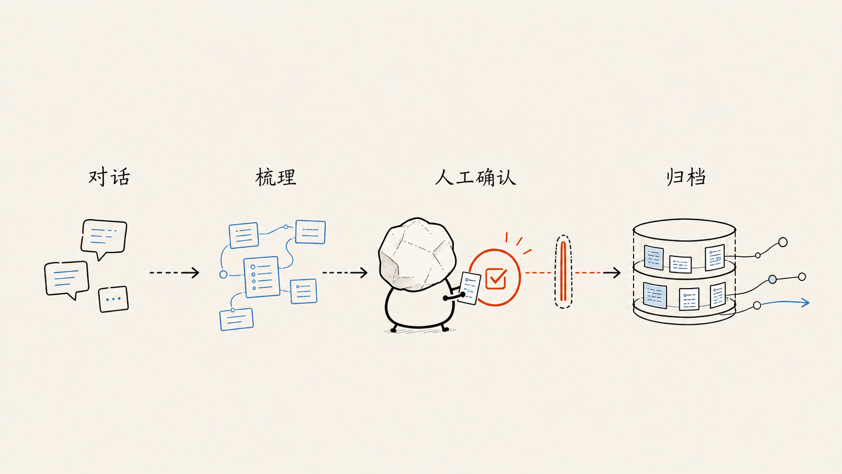 人物与 AI 在工作台协作：对话内容经过梳理、人工确认后，分别归档到个人认知、工作场景与知识体系。