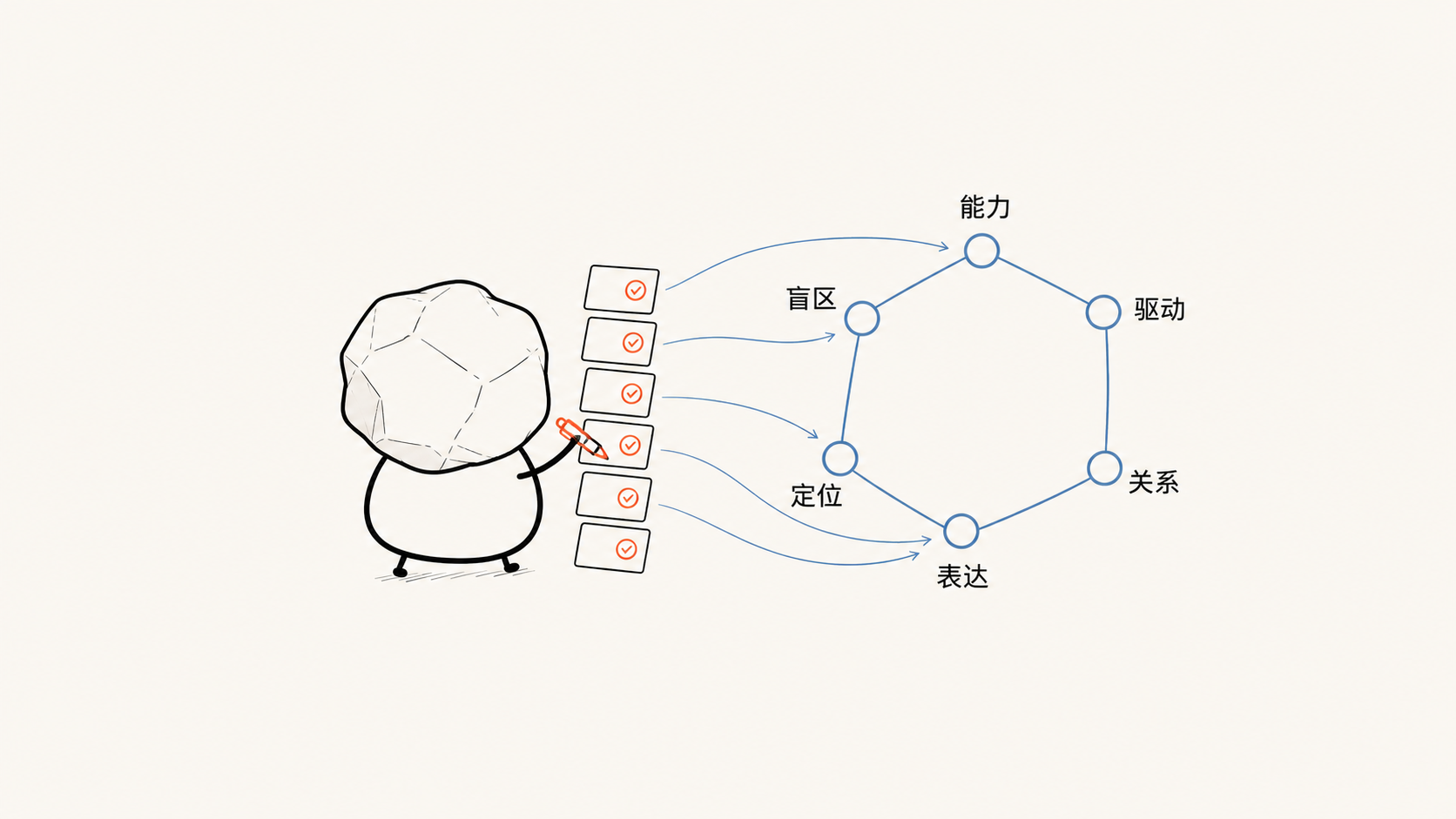 人物位于自我认知图谱中央，周围连接能力引擎、系统性盲区、驱动系统、核心定位、与 AI 的关系和表达风格六个维度。