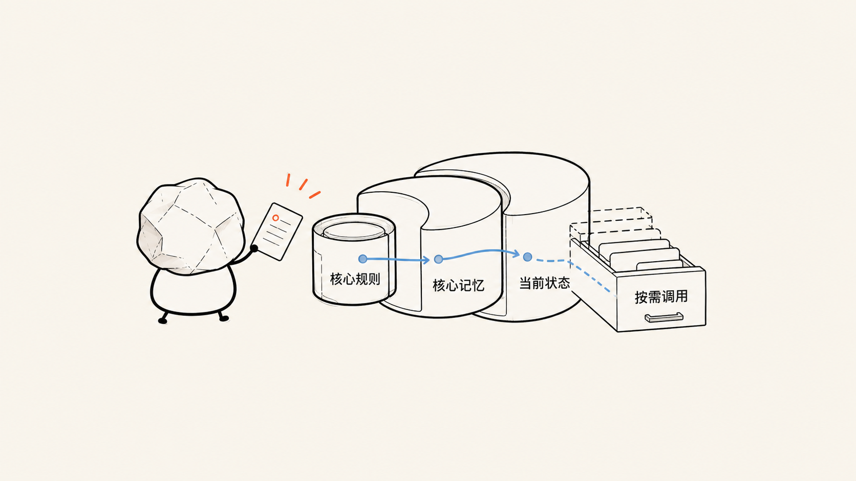 AI 面前是一组分层抽屉，依次装有核心规则、已确认记忆、当前现状，以及按任务调用的材料、技能、知识和外部调研。